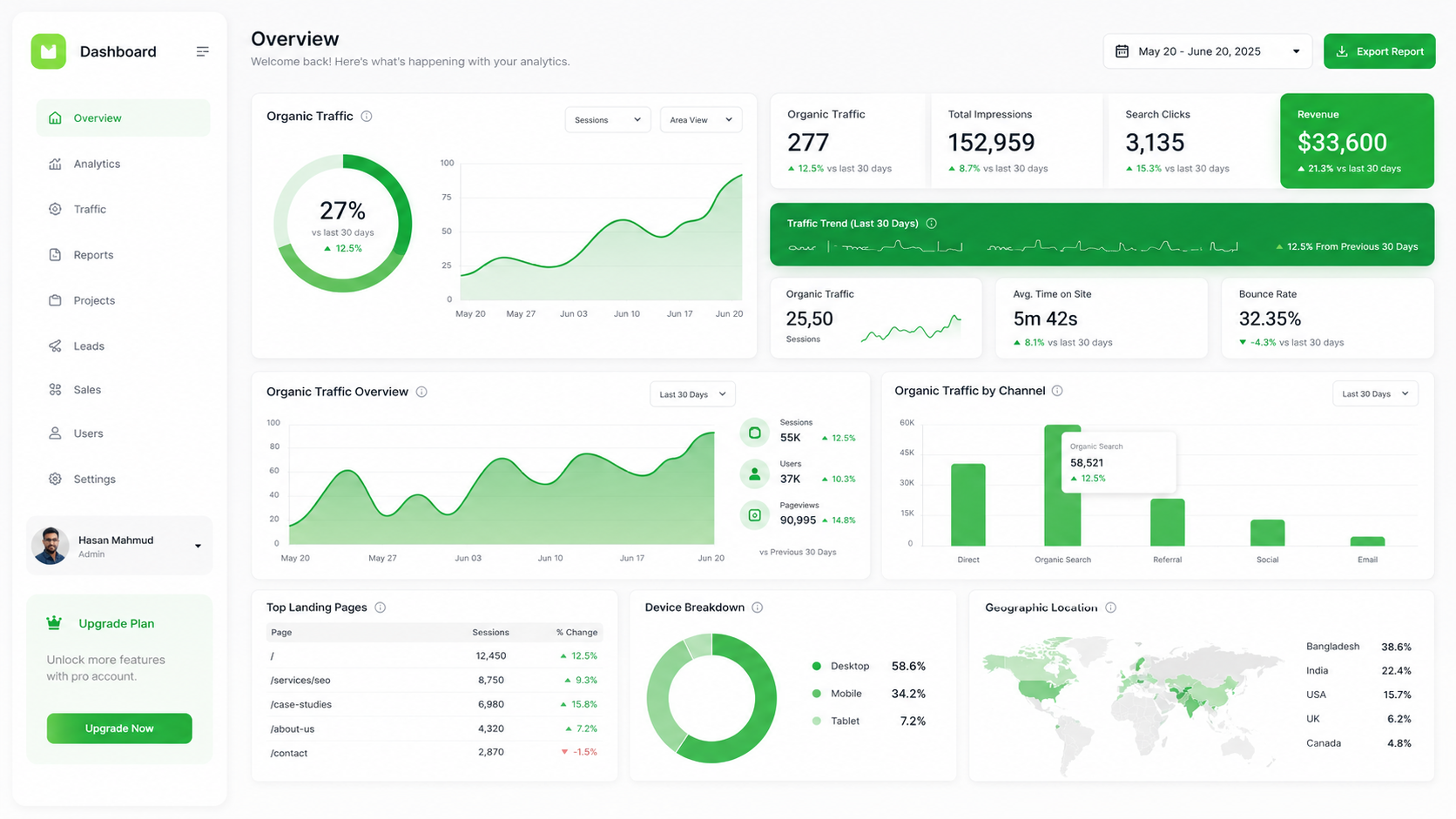 Brand Scale digital marketing dashboard showing organic traffic growth and conversion metrics for clients
